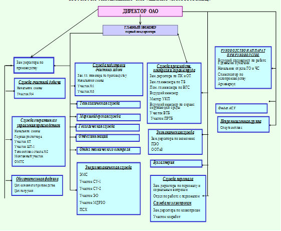 структура горнодобывающего предприятия. организационная структура шахты. организационная структура теплоснабжающей организации. структурное подразделение шахты. схема структуры администрации города таганрога 2020.