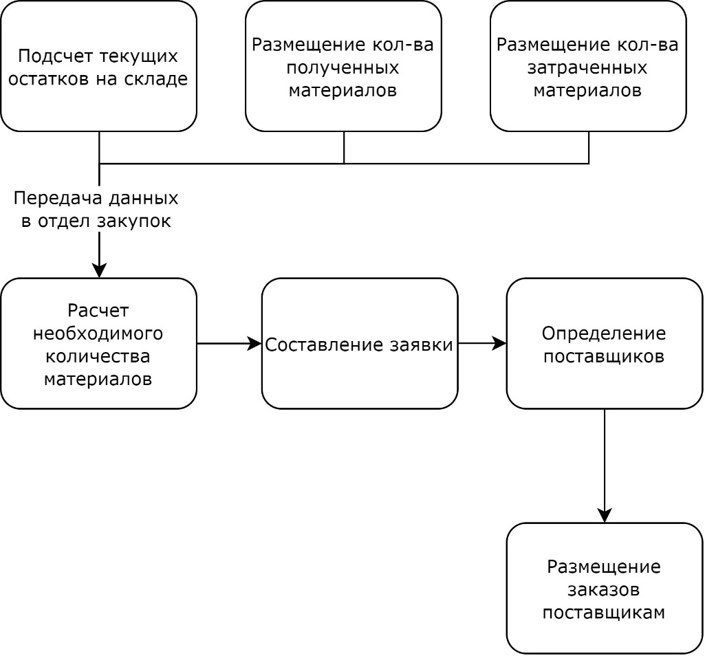 Поставщики курсовая