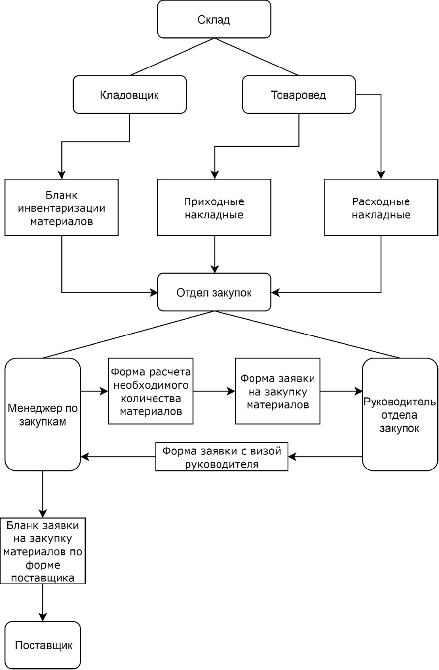 Поставщики курсовая