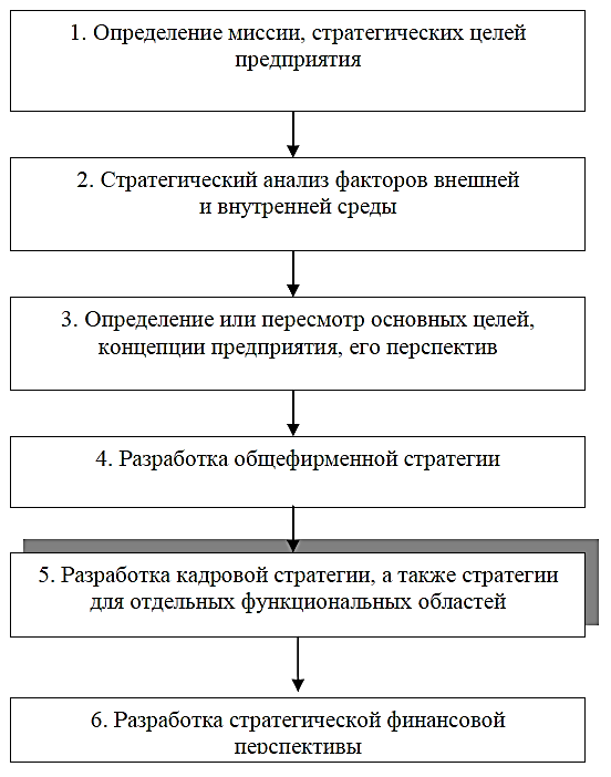 Процесс определения миссии