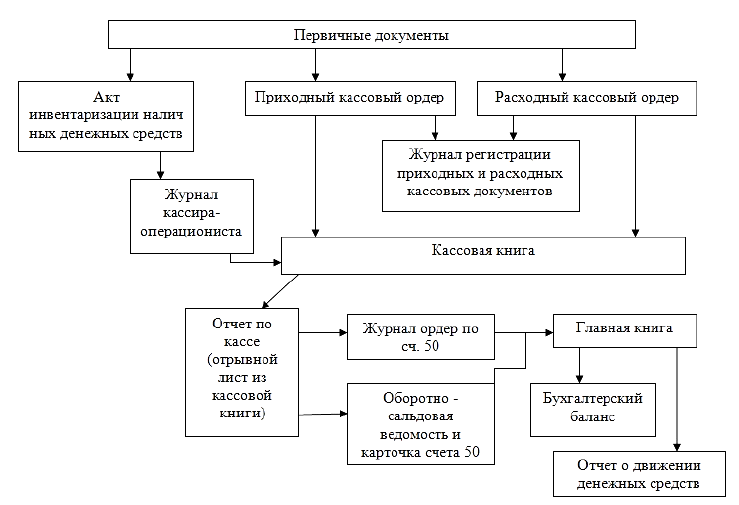 Документооборот денежных средств схема