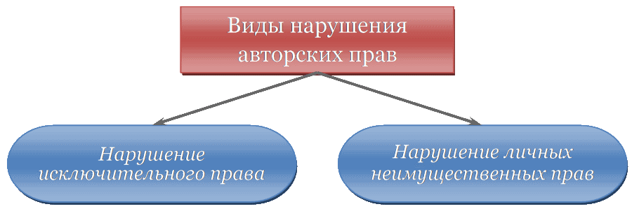 Авторское право дипломная. Виды нарушений авторских прав. Авторское право. Виды нарушений авторских и смежных прав.