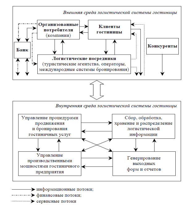 Схема материальных потоков гостиницы