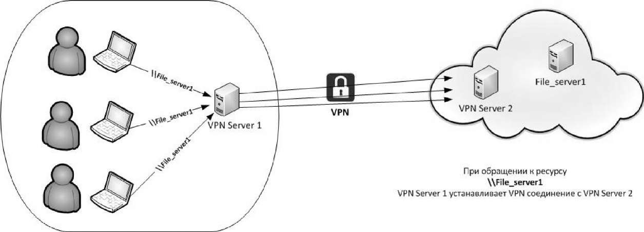 Vpn hosting. Схема подключения через впн. Схема VPN соединения через интернет. Схема сети организации с VPN. Схема подключения VPN сеть-сеть.