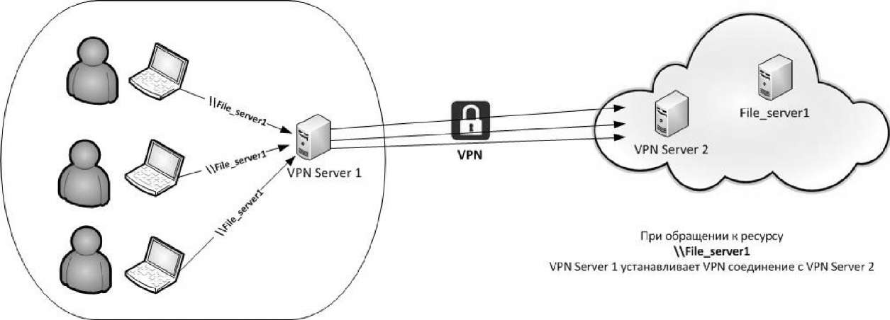 Трафик через vpn