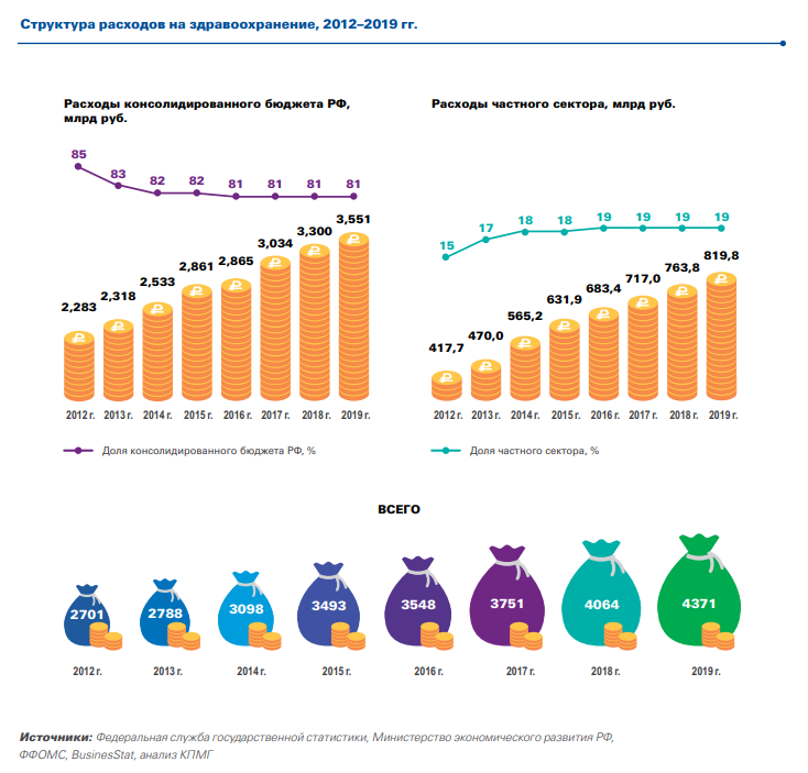 2013 по 2015 год данные. Расходы бюджета РФ на здравоохранение по годам. Расходы на здравоохранение в России. Затраты на здравоохранение в России по годам. Расходы на медицину в России по годам.