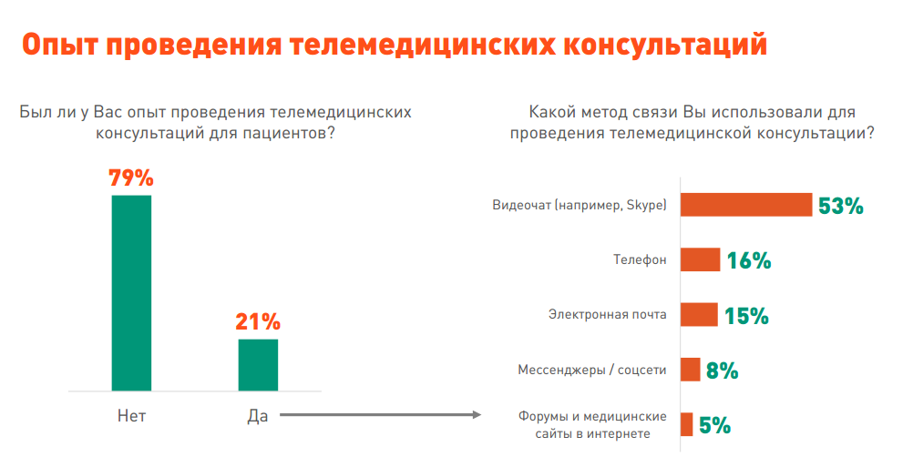 Зарубежные телемедицинские проекты таблица