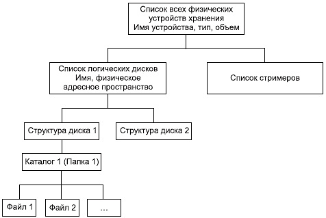 Курсовая работа по теме Обработка динамических структур данных Курсовая работа по теме Обработка динамических структур данных