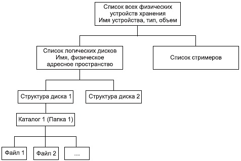 Курсовая работа: Алгоритмы обработки данных линейной и нелинейной структуры