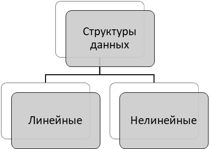 Курсовая работа: Алгоритмы обработки данных линейной и нелинейной структуры