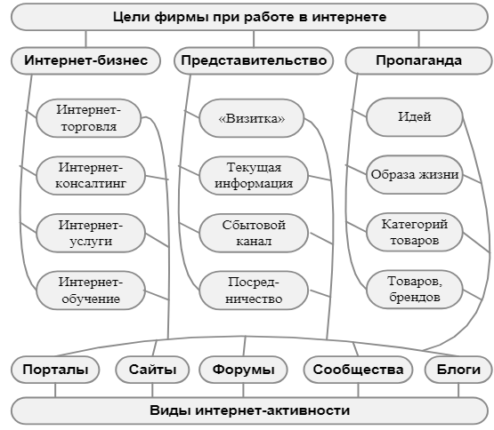 Курсовая работа: Использование интернета в директ-маркетинге