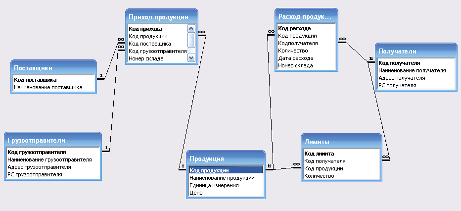 База данных ип