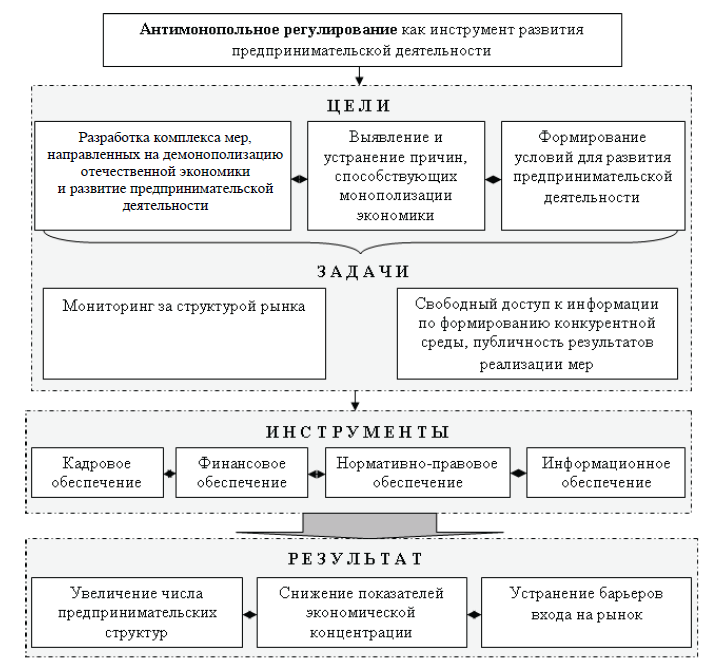 Экономические методы антимонопольного регулирования. Схема антимонопольное законодательство.