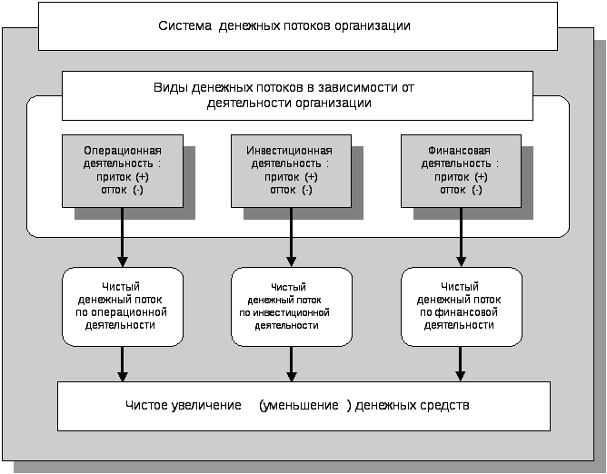 Сформировать чистые денежные потоки и построить схему инвестиционного процесса