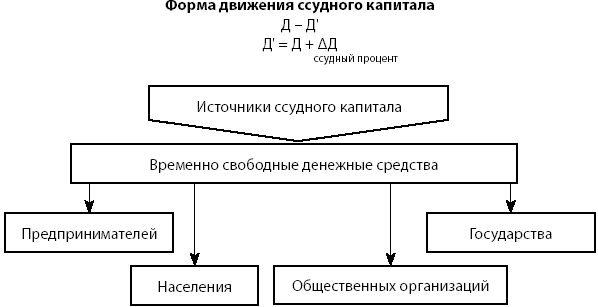 Живущие на проценты ссудного капитала. Основные источники формирования ссудного капитала. назовите основные источники образования ссудного капитала. источниками ссудного капитала являются. схема движения ссудного капитала.