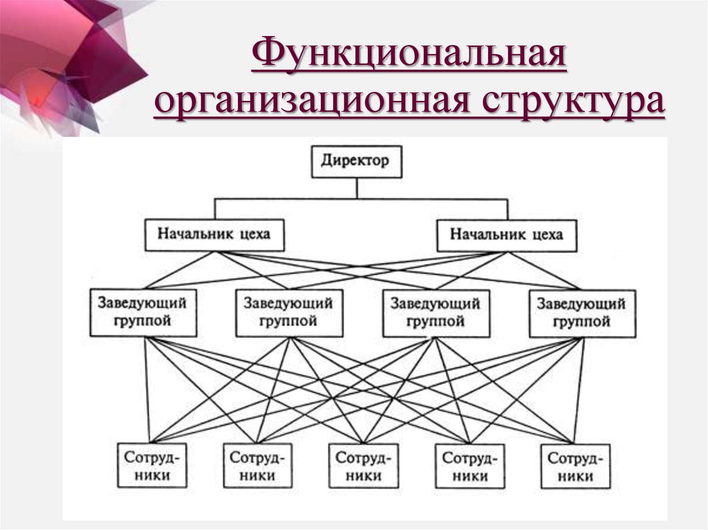 На практике применяются определенные условные типы организационных структур проекта в частности