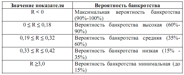 Вероятность банкротства организации