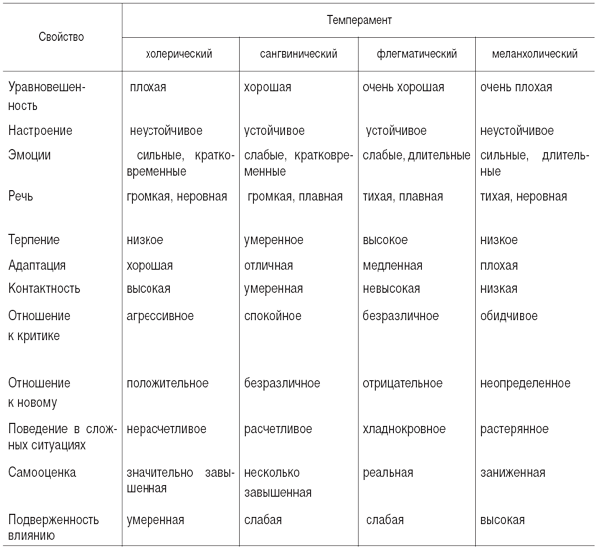 Проявление типов темперамента