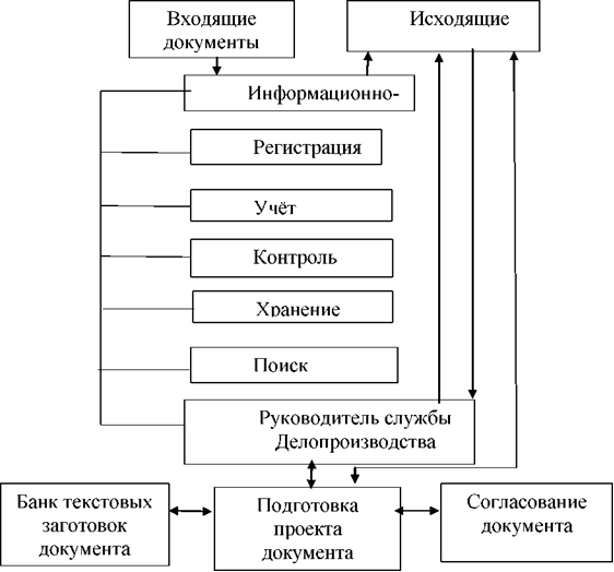 Курсовая работа: Разработка системы автоматизированного электронного документооборота для предприятия