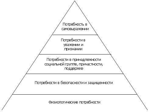 http://www.cfin.ru/management/people/images/maslow-1006.gif