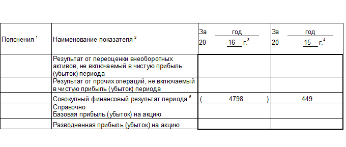 Курсовая работа по теме Бухгалтерская отчетность: порядок составления и финансовый анализ ее показателей (на примере ЗАО 'Хлеб') Курсовая работа по теме Бухгалтерская отчетность: порядок составления и финансовый анализ ее показателей (на примере ЗАО 'Хлеб')