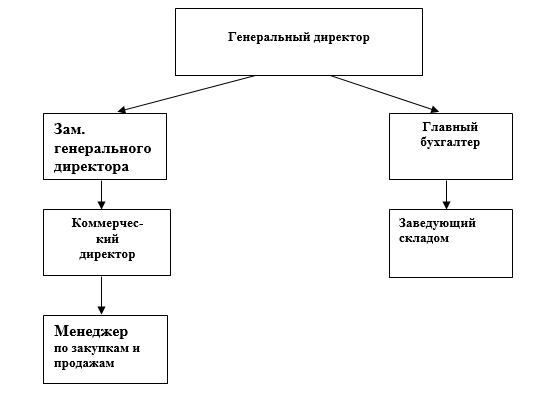 Оценка Деловой Активности Организации Курсовая Оценка Деловой Активности Организации Курсовая