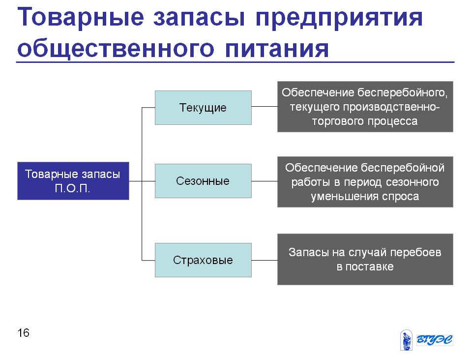 Товар текущего производства. Схема виды товарных запасов. Товарные запасы текущего хранения пример. Предприятие общественного питания товарных запасов. Товарные запасы предприятия это.