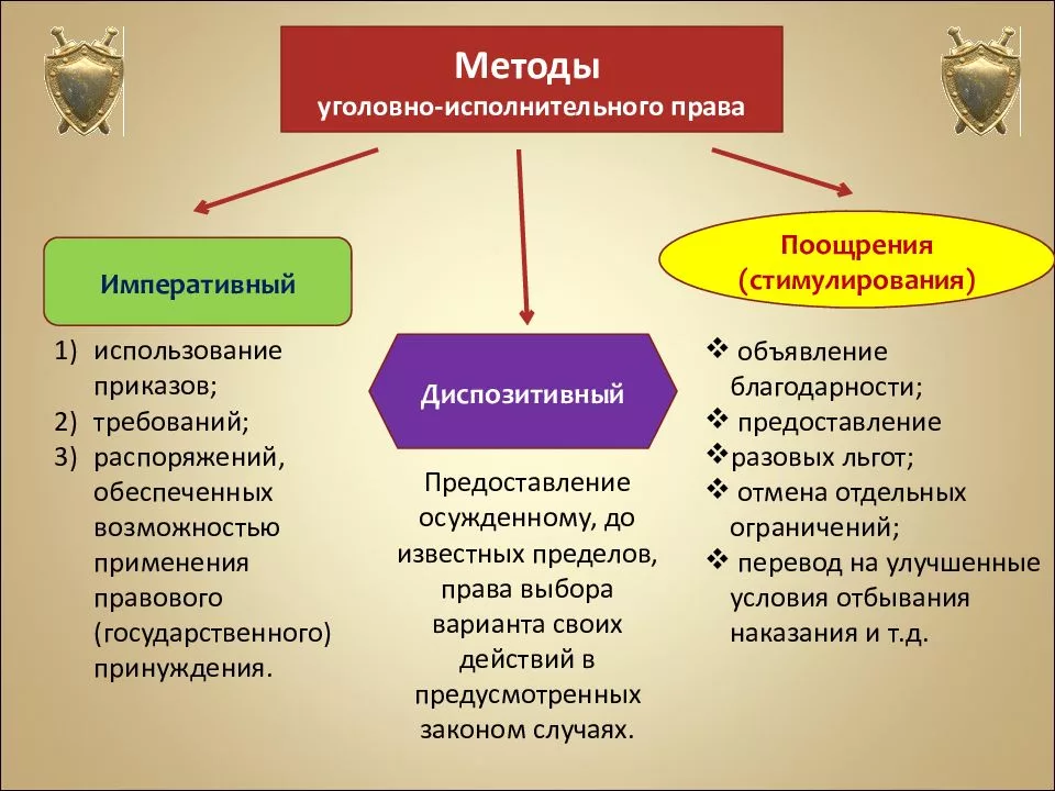 Уголовное право предмет метод задачи. Методы правового регулирования в уголовном праве.