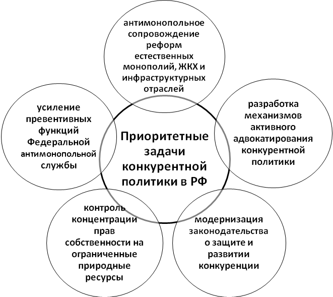 Государственные программы развития конкуренции