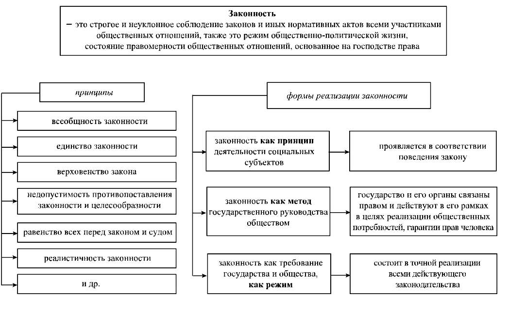 Схема гарантий законности