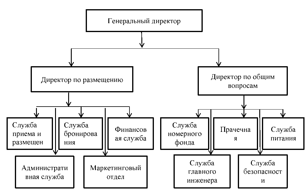 Организационная структура службы бронирования в гостинице. Организация службы приема и размещения в гостинице курсовая работы. Структура службы безопасности предприятия. Служба бронирования в гостинице. Графики работы персонала службы приема и размещения.