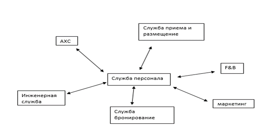 Служба бронирования курсовая. Схема бронирования в гостинице. обучение персонала гостиницы рисунки. персонал службы бронирования в гостинице. взаимодействие службы бронирования с службой безопасности.