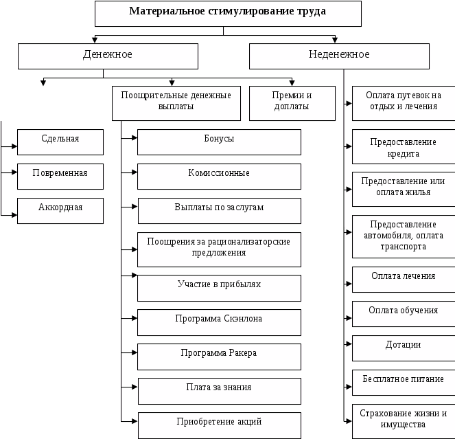 Формы материального стимулирования