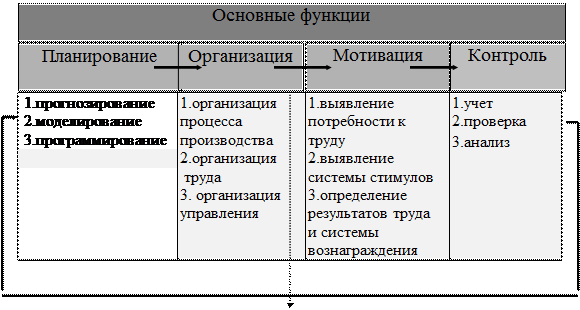 Планирование организация мотивация контроль это функции