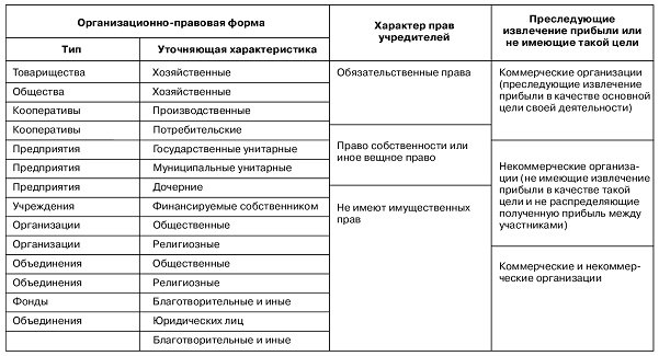 План виды юридических лиц