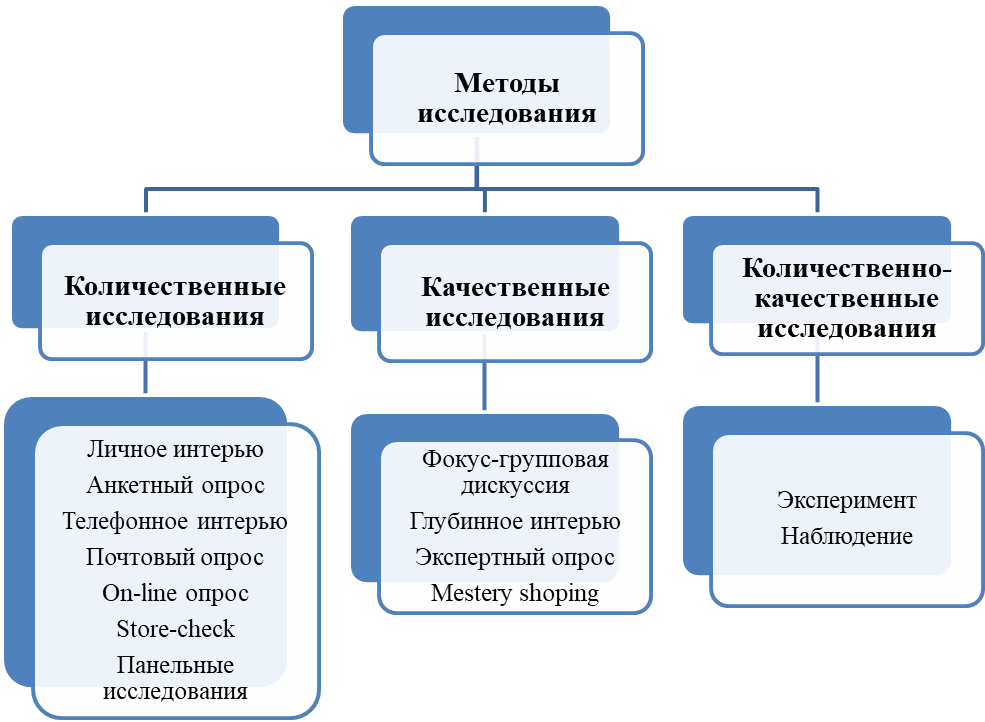Курсовая работа по теме Методика проведения маркетинговых исследований на торговом предприятии Курсовая работа по теме Методика проведения маркетинговых исследований на торговом предприятии
