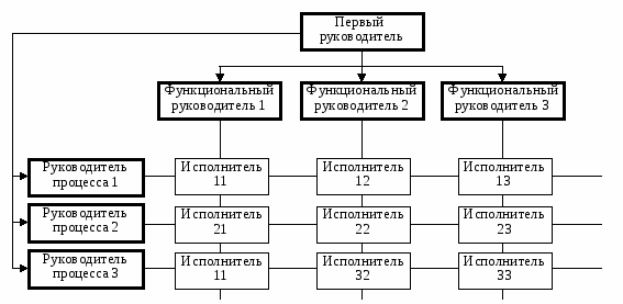 Руководитель система управления проектами Менеджмент как организационно-целевое управление) Курсовая № 65208