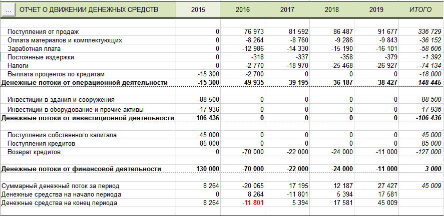 В каком разделе плана денежных потоков отражается движение основных средств на предприятии