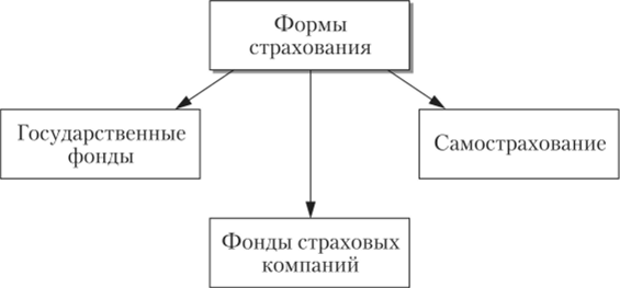 Имущественное Страхования Курсовая Имущественное Страхования Курсовая