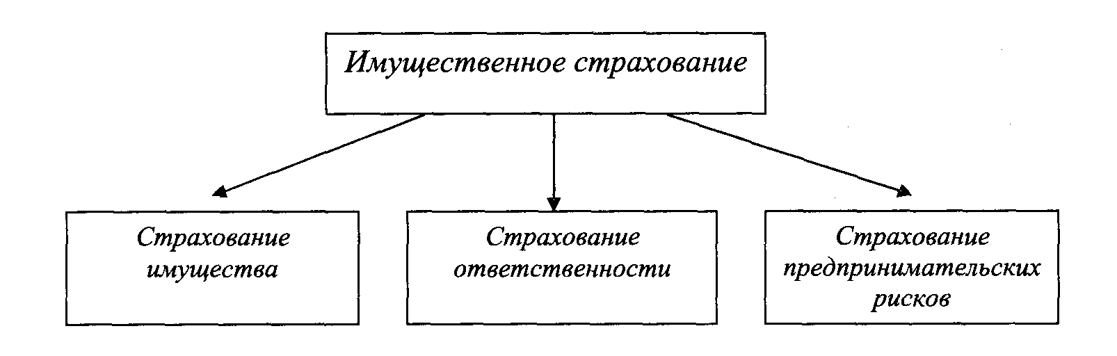 Формы страхования имущества