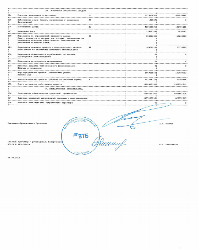 Баланс банка ВТБ. Кредитный анализ в банке