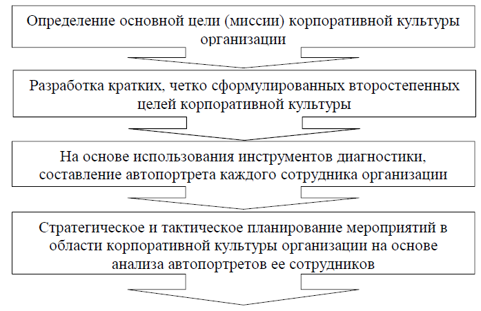 Курсовая работа: Организация корпоративных праздников