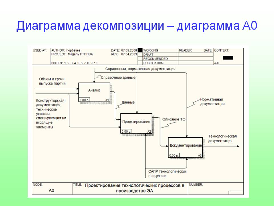 Процесс организации ису