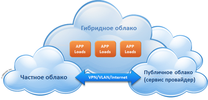 Развертывание облачного сервиса