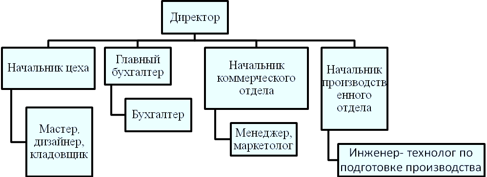 Структура мебельного предприятия схема