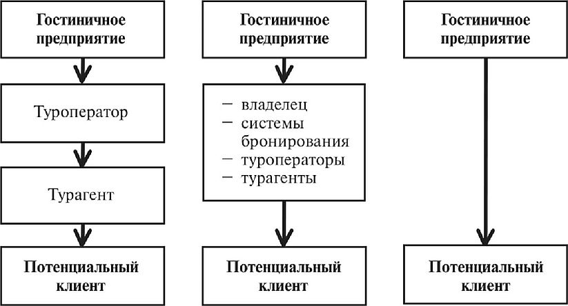 Маркетинговый план гостиницы курсовая