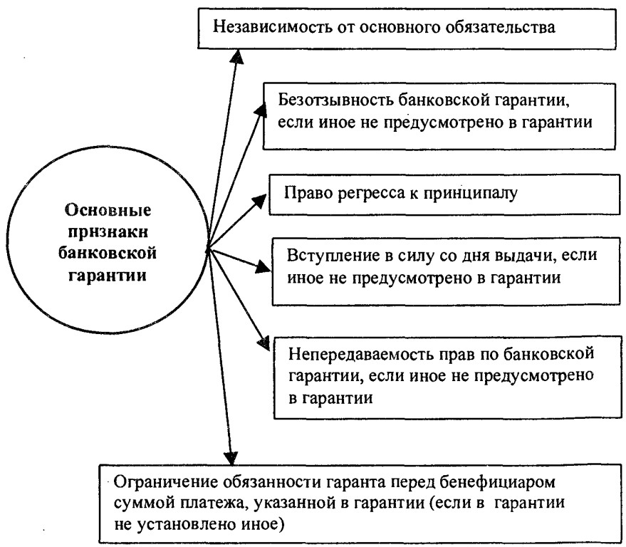 Дипломная работа: Банковская гарантия как способ обеспечения обязательств в российском праве