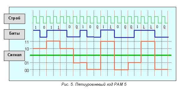 Пам 5. Ethernet кодирование сигнала. Уровни сигналов Ethernet. Форма сигнала Ethernet. Ethernet напряжение сигнала.