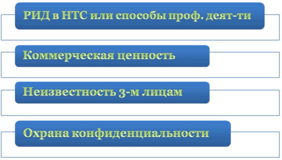 Реферат: Секрет производства НОУ-ХАУ