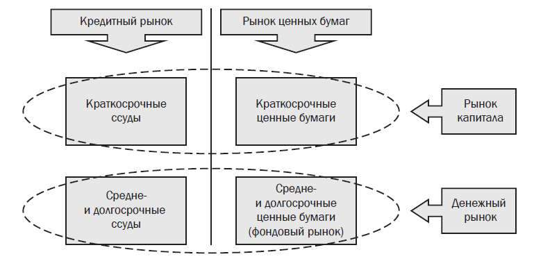 Курсовая работа: Финансовый рынок как структурный элемент рыночной экономики